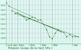 Graphe de la pression atmosphrique prvue pour Suzoy