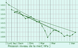 Graphe de la pression atmosphrique prvue pour Brunoy