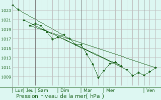 Graphe de la pression atmosphrique prvue pour Combs-la-Ville