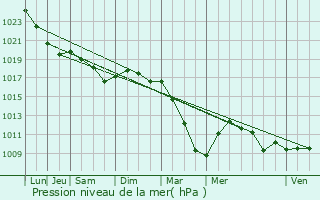 Graphe de la pression atmosphrique prvue pour Longueil-Annel