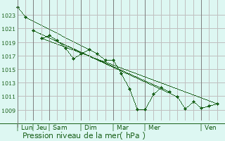 Graphe de la pression atmosphrique prvue pour Auger-Saint-Vincent