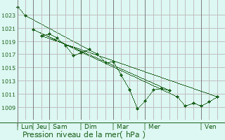 Graphe de la pression atmosphrique prvue pour Gournay-sur-Marne