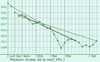 Graphe de la pression atmosphrique prvue pour Grigny