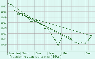 Graphe de la pression atmosphrique prvue pour Saint-Jean-le-Blanc