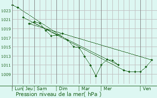 Graphe de la pression atmosphrique prvue pour Saint-Denis-en-Val