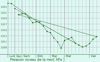 Graphe de la pression atmosphrique prvue pour Ang