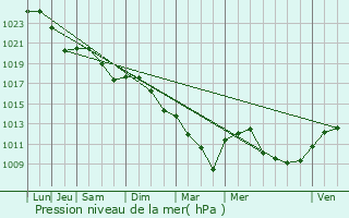 Graphe de la pression atmosphrique prvue pour Tauxigny