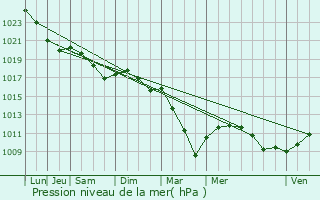 Graphe de la pression atmosphrique prvue pour Bagneux