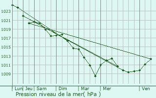 Graphe de la pression atmosphrique prvue pour Courbouzon