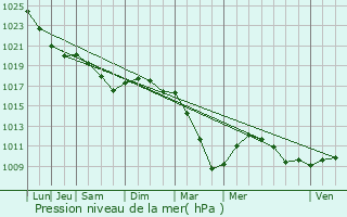 Graphe de la pression atmosphrique prvue pour Saint-Vaast-ls-Mello