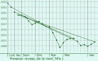 Graphe de la pression atmosphrique prvue pour Montigny-ls-Cormeilles