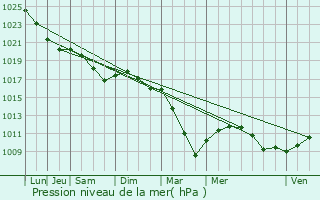 Graphe de la pression atmosphrique prvue pour Conflans-Sainte-Honorine