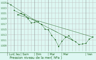 Graphe de la pression atmosphrique prvue pour Villebout