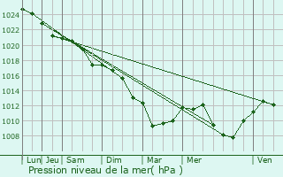 Graphe de la pression atmosphrique prvue pour Chteau-d