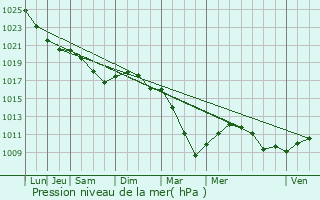 Graphe de la pression atmosphrique prvue pour Lattainville