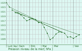 Graphe de la pression atmosphrique prvue pour Puchay