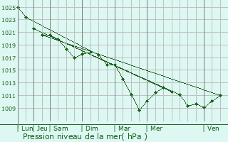 Graphe de la pression atmosphrique prvue pour Magnanville