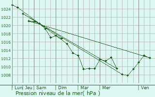 Graphe de la pression atmosphrique prvue pour Venansault