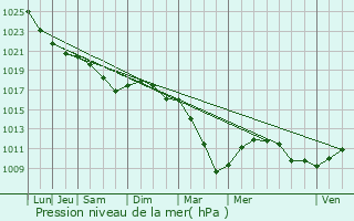 Graphe de la pression atmosphrique prvue pour Fleury-sur-Andelle