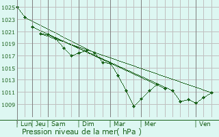Graphe de la pression atmosphrique prvue pour Gasny