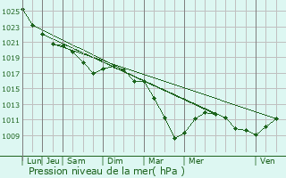 Graphe de la pression atmosphrique prvue pour Pont-de-l