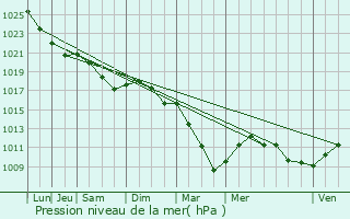 Graphe de la pression atmosphrique prvue pour Angerville-la-Campagne