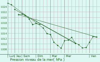 Graphe de la pression atmosphrique prvue pour La Pommeraye