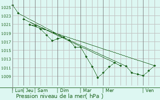 Graphe de la pression atmosphrique prvue pour Sainte-Colombe-la-Commanderie