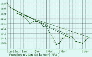 Graphe de la pression atmosphrique prvue pour Saint-Martin-Saint-Firmin