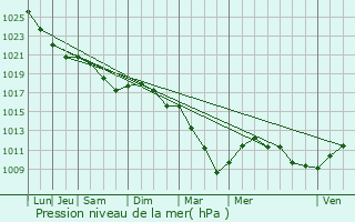 Graphe de la pression atmosphrique prvue pour Le Sacq