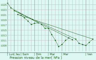 Graphe de la pression atmosphrique prvue pour Noards