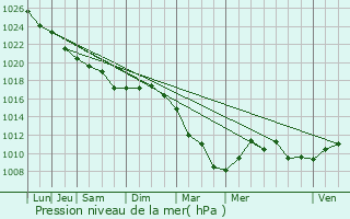 Graphe de la pression atmosphrique prvue pour Barfleur