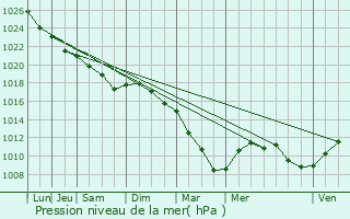 Graphe de la pression atmosphrique prvue pour Giberville