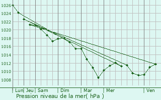 Graphe de la pression atmosphrique prvue pour Saint-Laurent-du-Tencement