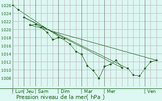 Graphe de la pression atmosphrique prvue pour L