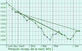 Graphe de la pression atmosphrique prvue pour Chteaugiron