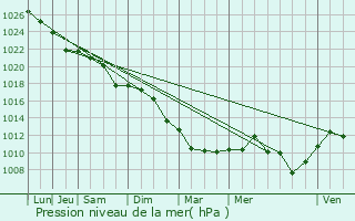 Graphe de la pression atmosphrique prvue pour Sarzeau