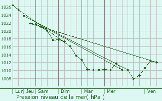 Graphe de la pression atmosphrique prvue pour Arradon