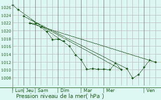 Graphe de la pression atmosphrique prvue pour Brech