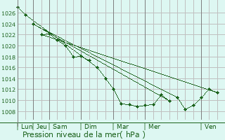 Graphe de la pression atmosphrique prvue pour Fouesnant