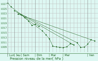 Graphe de la pression atmosphrique prvue pour Chteaulin