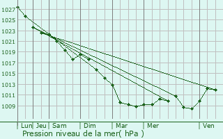 Graphe de la pression atmosphrique prvue pour Carhaix-Plouguer