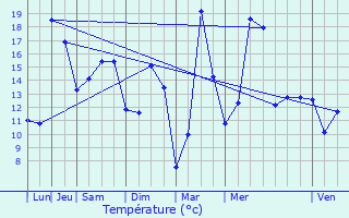 Graphique des tempratures prvues pour Velle-le-Chtel
