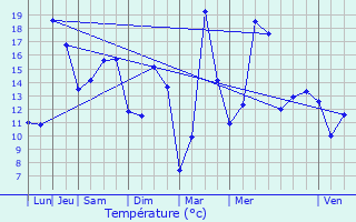Graphique des tempratures prvues pour Vesoul