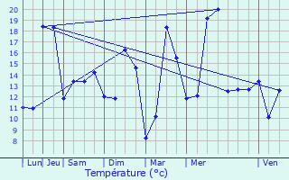 Graphique des tempratures prvues pour Champdtre