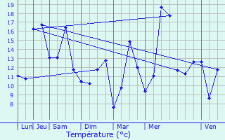 Graphique des tempratures prvues pour Bon