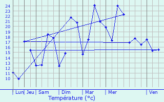 Graphique des tempratures prvues pour Villotte-sur-Ource