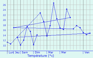 Graphique des tempratures prvues pour Vecoux