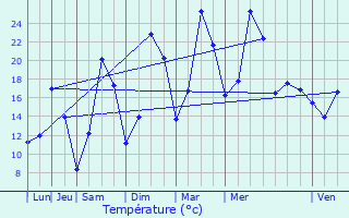 Graphique des tempratures prvues pour Mandeure