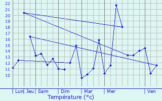 Graphique des tempratures prvues pour Varen